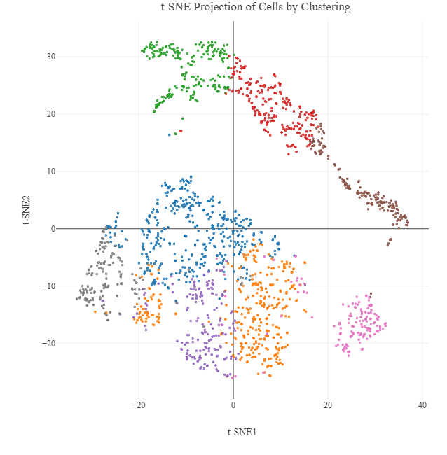 10X Genomics Chromium X platform